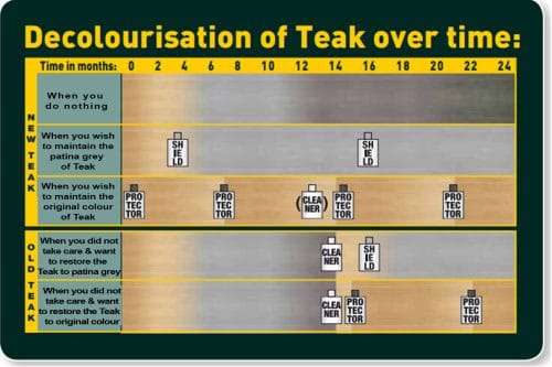 Teak maintenance